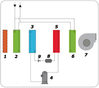 Ecodry circuito standard