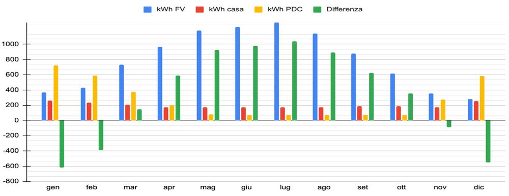 analisi consumi pompe di calore e fotovoltaico