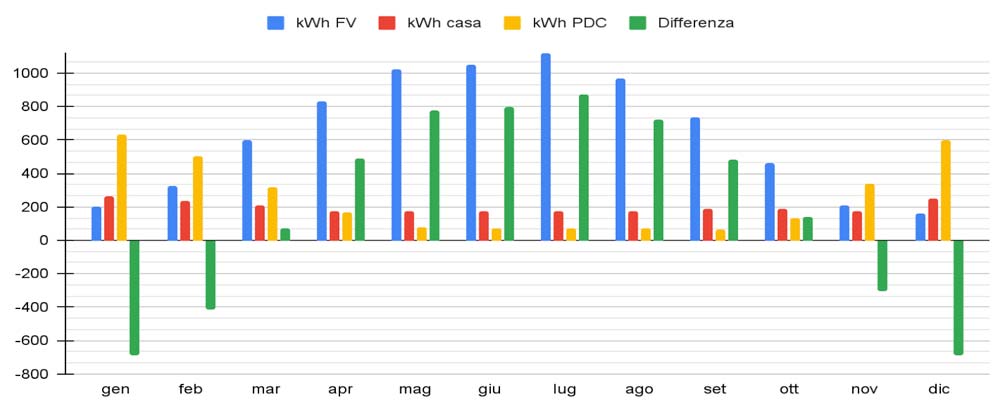 analisi consumi pompe di calore e fotovoltaico