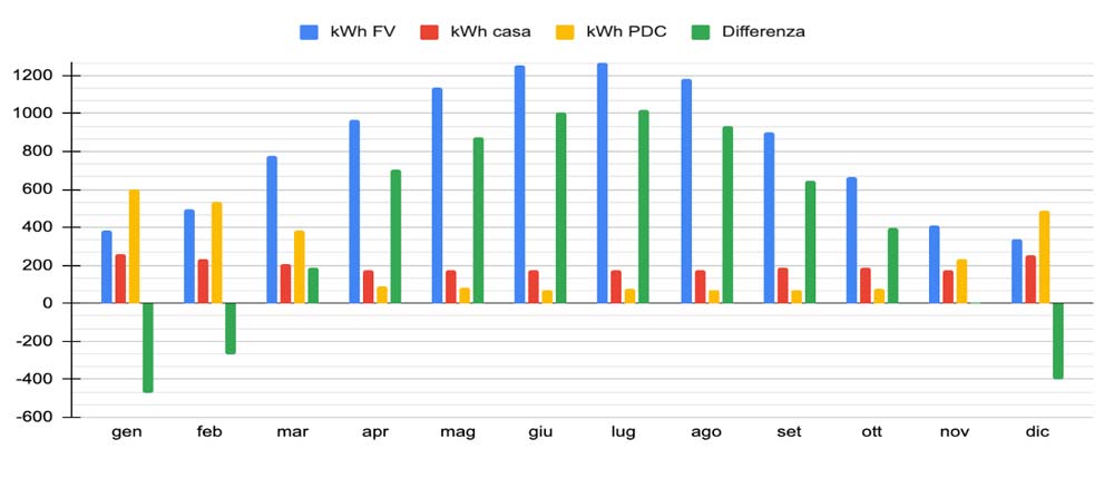 analisi consumi pompe di calore e fotovoltaico