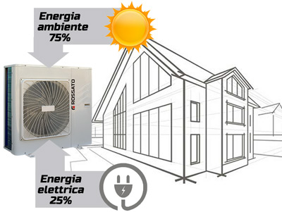 Risparmio pompe di calore