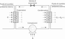 Il circuito frigorifero in raffreddamento di una pompa di  calore