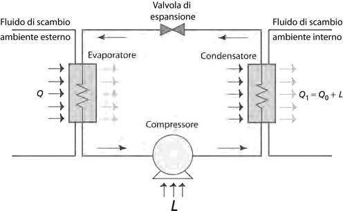 Il circuito frigorifero in riscaldamento